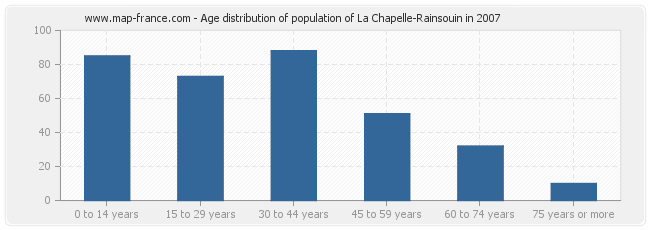 Age distribution of population of La Chapelle-Rainsouin in 2007